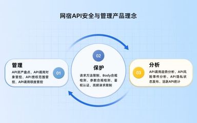 網宿科技升級API安全防線 打造精細化防御管理閉環，賦能投資管理數字化轉型